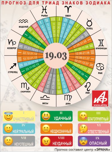 Астрологический прогноз для триад знаков зодиака на 19 марта.