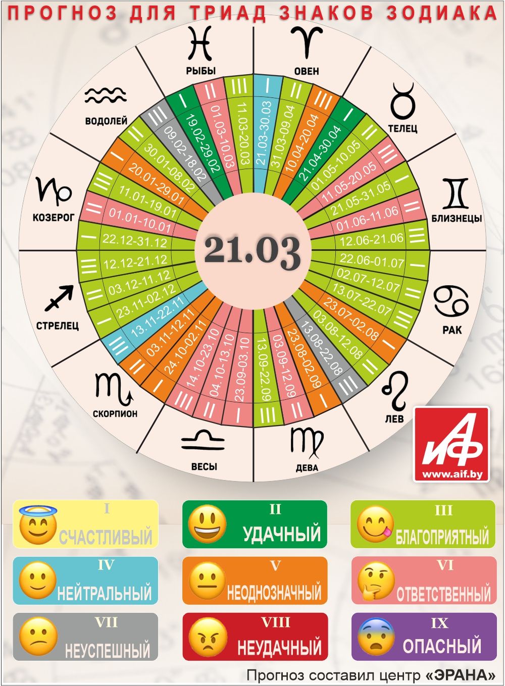 Астрологический прогноз для триад знаков зодиака на 21 марта.