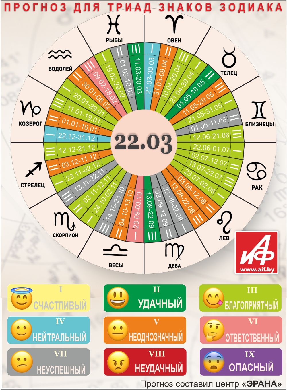 Астрологический прогноз для триад знаков зодиака на 22 марта.