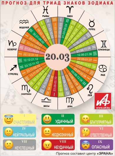 Астрологический прогноз для триад знаков зодиака на 20 марта.