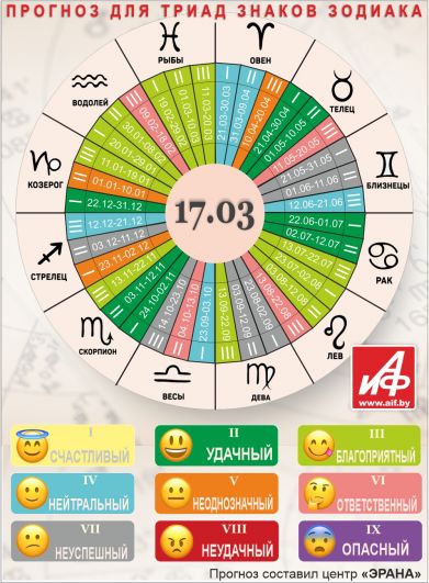 Астрологический прогноз для триад знаков зодиака на 17 марта.