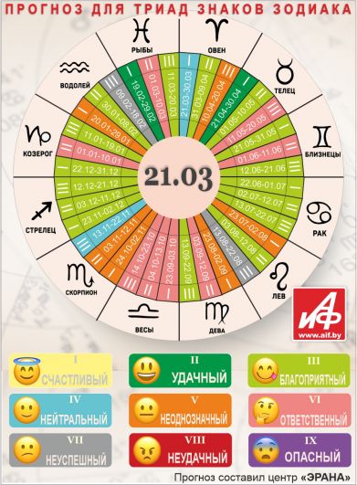 Астрологический прогноз для триад знаков зодиака на 21 марта.