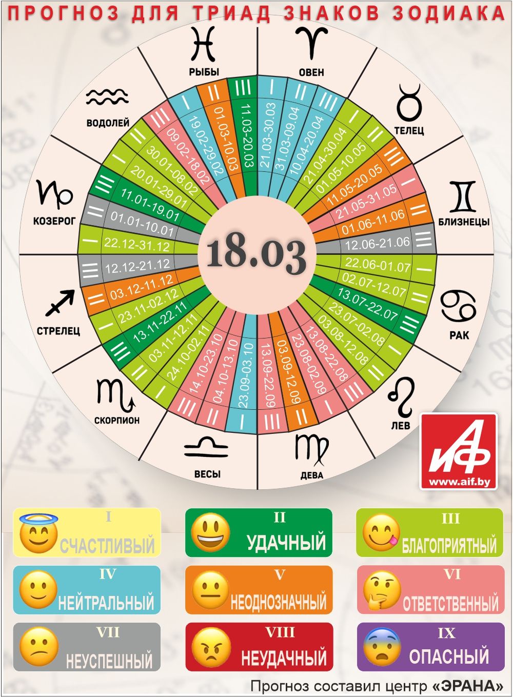 Астрологический прогноз для триад знаков зодиака на 18 марта.