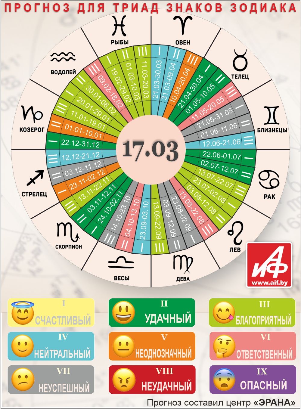 Астрологический прогноз для триад знаков зодиака на 17 марта.