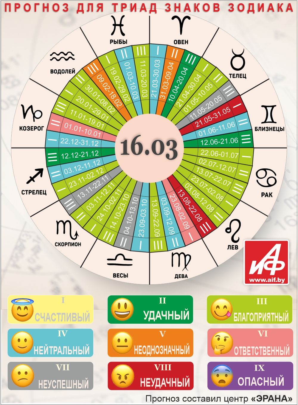 Астрологический прогноз для триад знаков зодиака на 16 марта.