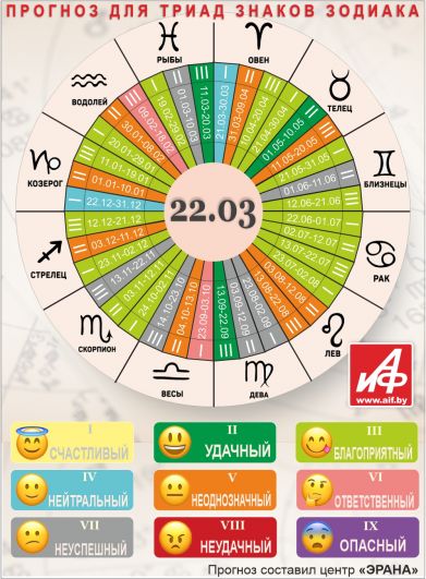 Астрологический прогноз для триад знаков зодиака на 22 марта.