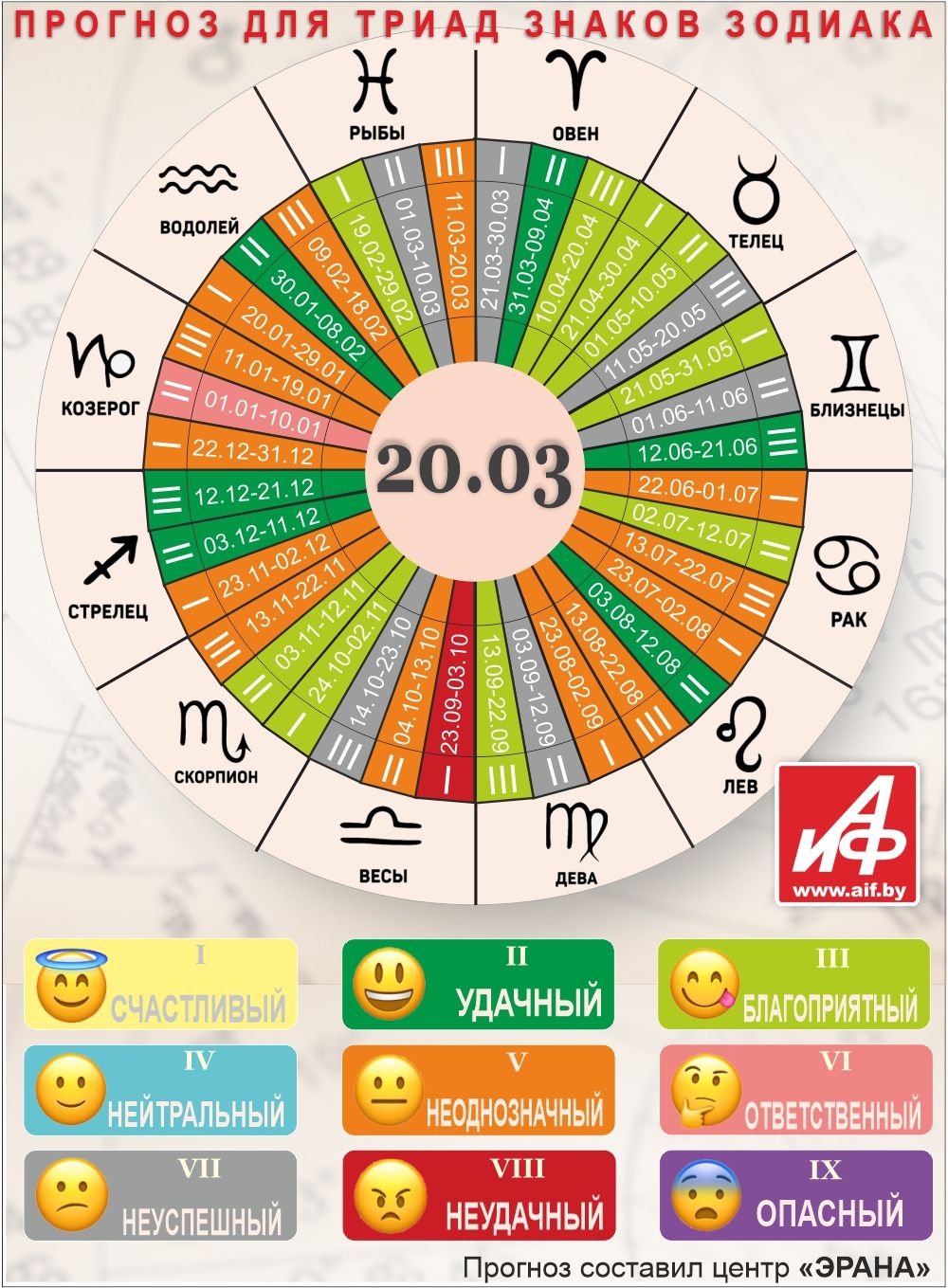 Астрологический прогноз для триад знаков зодиака на 20 марта.