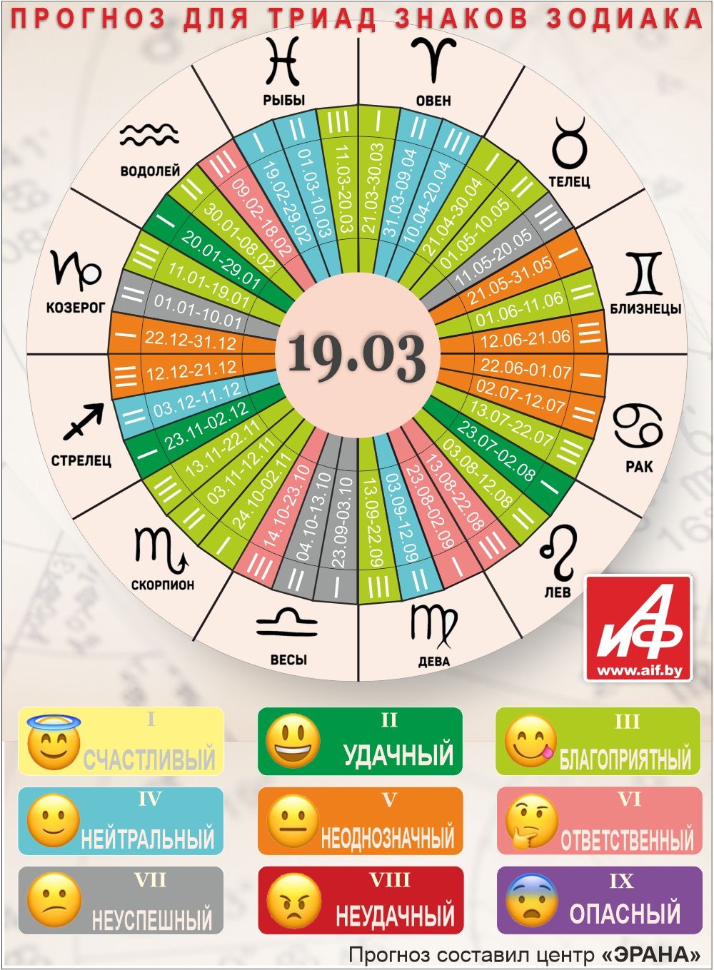 Астрологический прогноз для триад знаков зодиака на 19 марта.