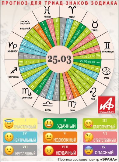 Астрологический прогноз для триад знаков зодиака на 25 марта.