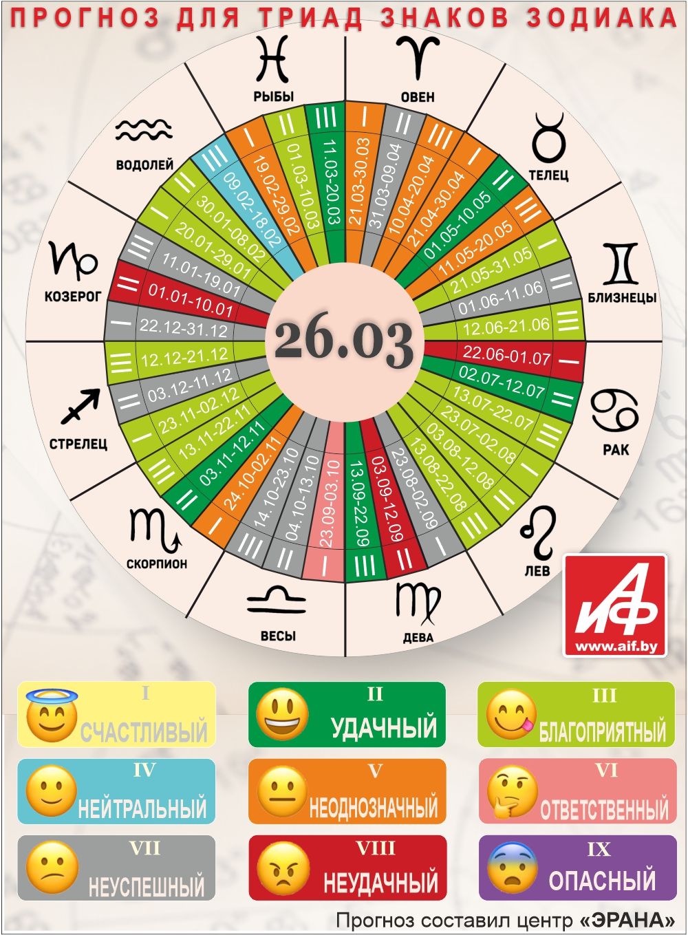 Астрологический прогноз для триад знаков зодиака на 26 марта.