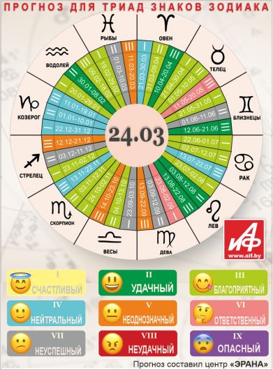 Астрологический прогноз для триад знаков зодиака на 24 марта.