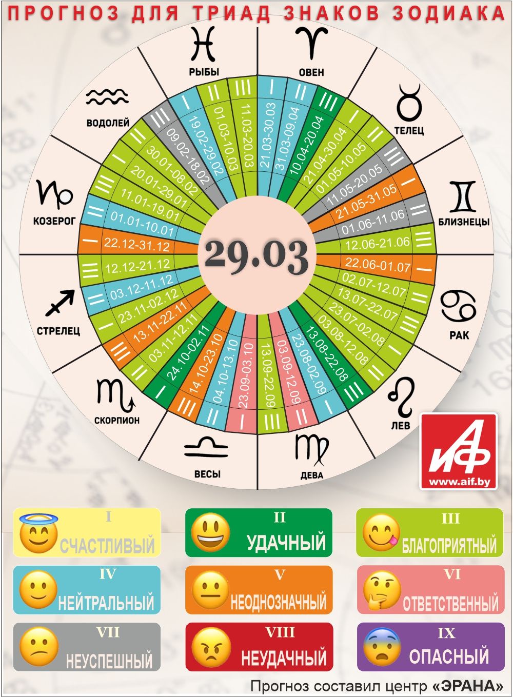 Астрологический прогноз для триад знаков зодиака на 29 марта.
