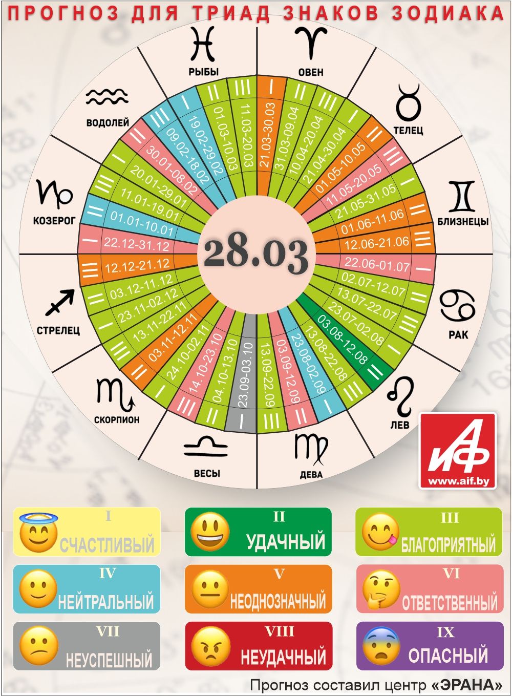 Астрологический прогноз для триад знаков зодиака на 28 марта.