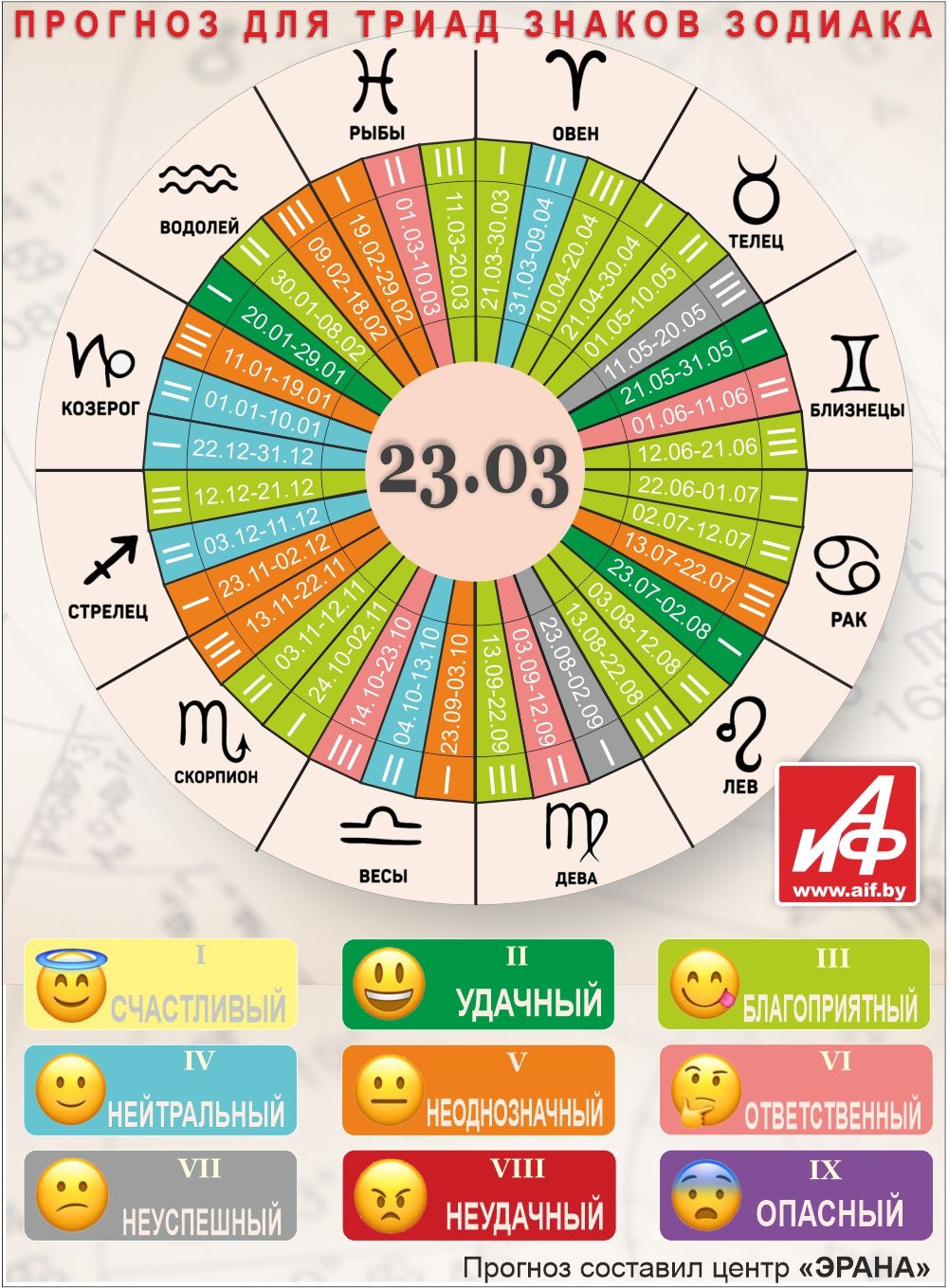 Астрологический прогноз для триад знаков зодиака на 23 марта.