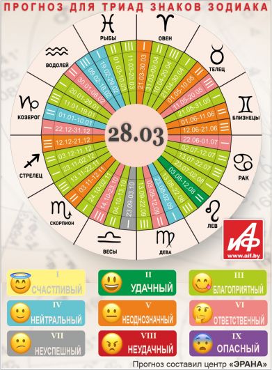 Астрологический прогноз для триад знаков зодиака на 28 марта.