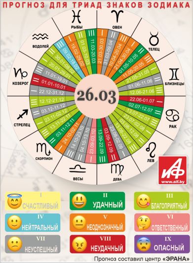 Астрологический прогноз для триад знаков зодиака на 26 марта.