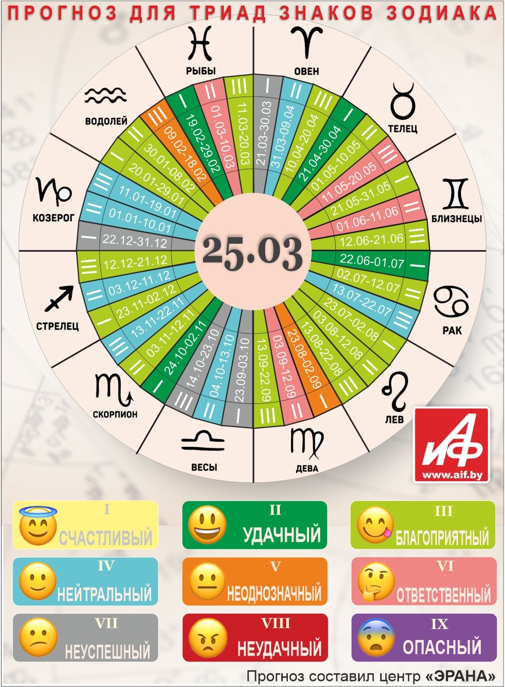 Астрологический прогноз для триад знаков зодиака на 25 марта.