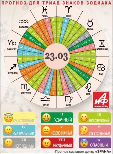 Астрологический прогноз для триад знаков зодиака на 23 марта.