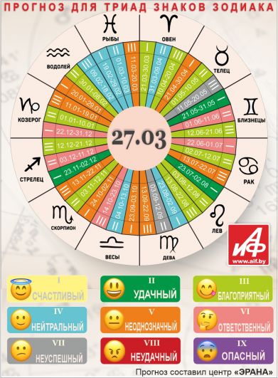 Астрологический прогноз для триад знаков зодиака на 27 марта.