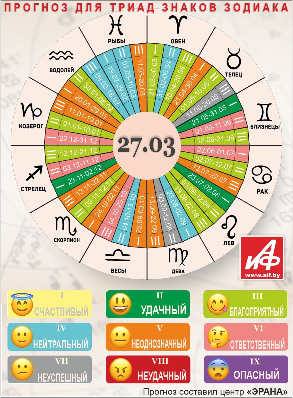 Астрологический прогноз для триад знаков зодиака на 27 марта.