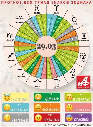 Астрологический прогноз для триад знаков зодиака на 29 марта.