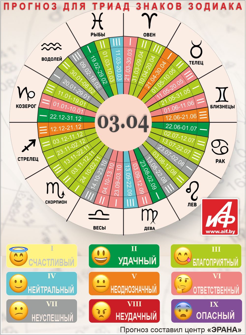 Астрологический прогноз для триад знаков зодиака на 3 апреля.