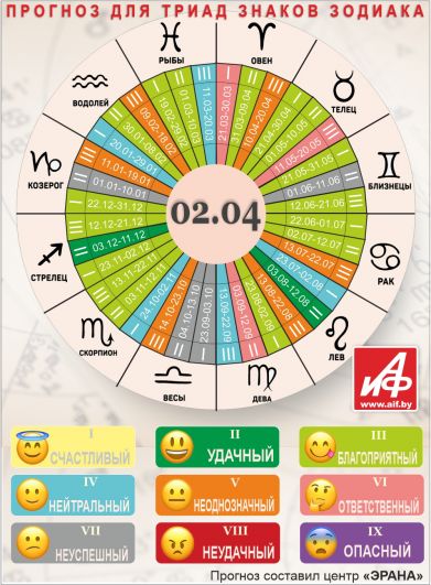Астрологический прогноз для триад знаков зодиака на 2 апреля.
