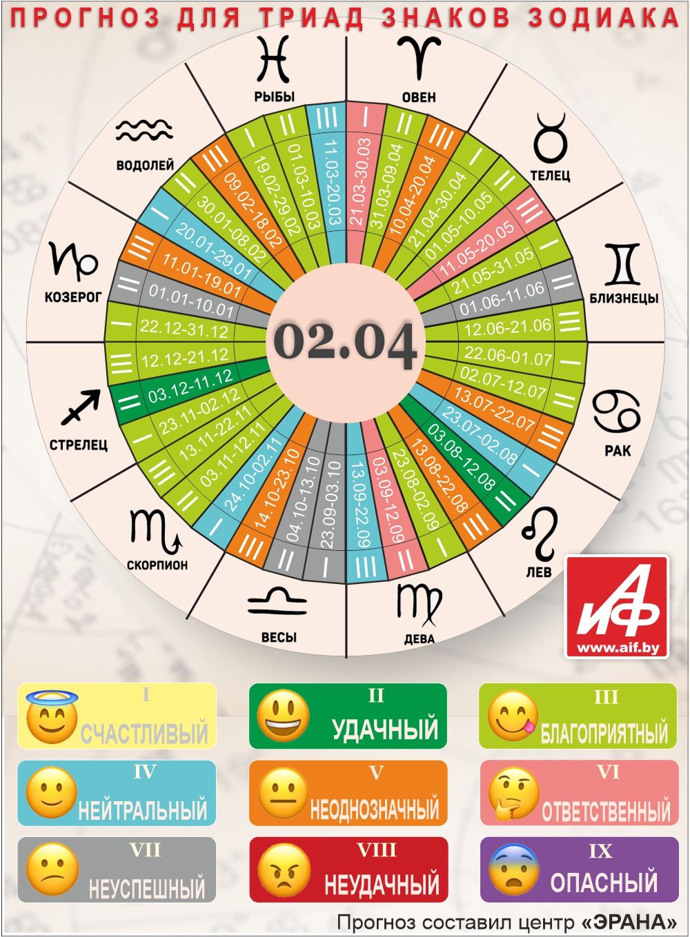 Астрологический прогноз для триад знаков зодиака на 2 апреля.