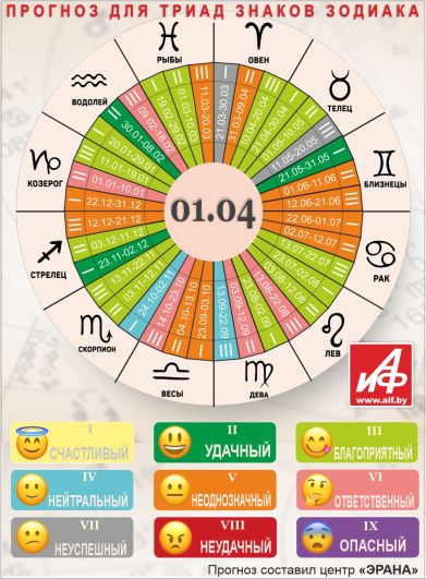 Астрологический прогноз для триад знаков зодиака на 1 апреля.