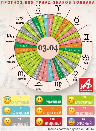 Астрологический прогноз для триад знаков зодиака на 3 апреля.