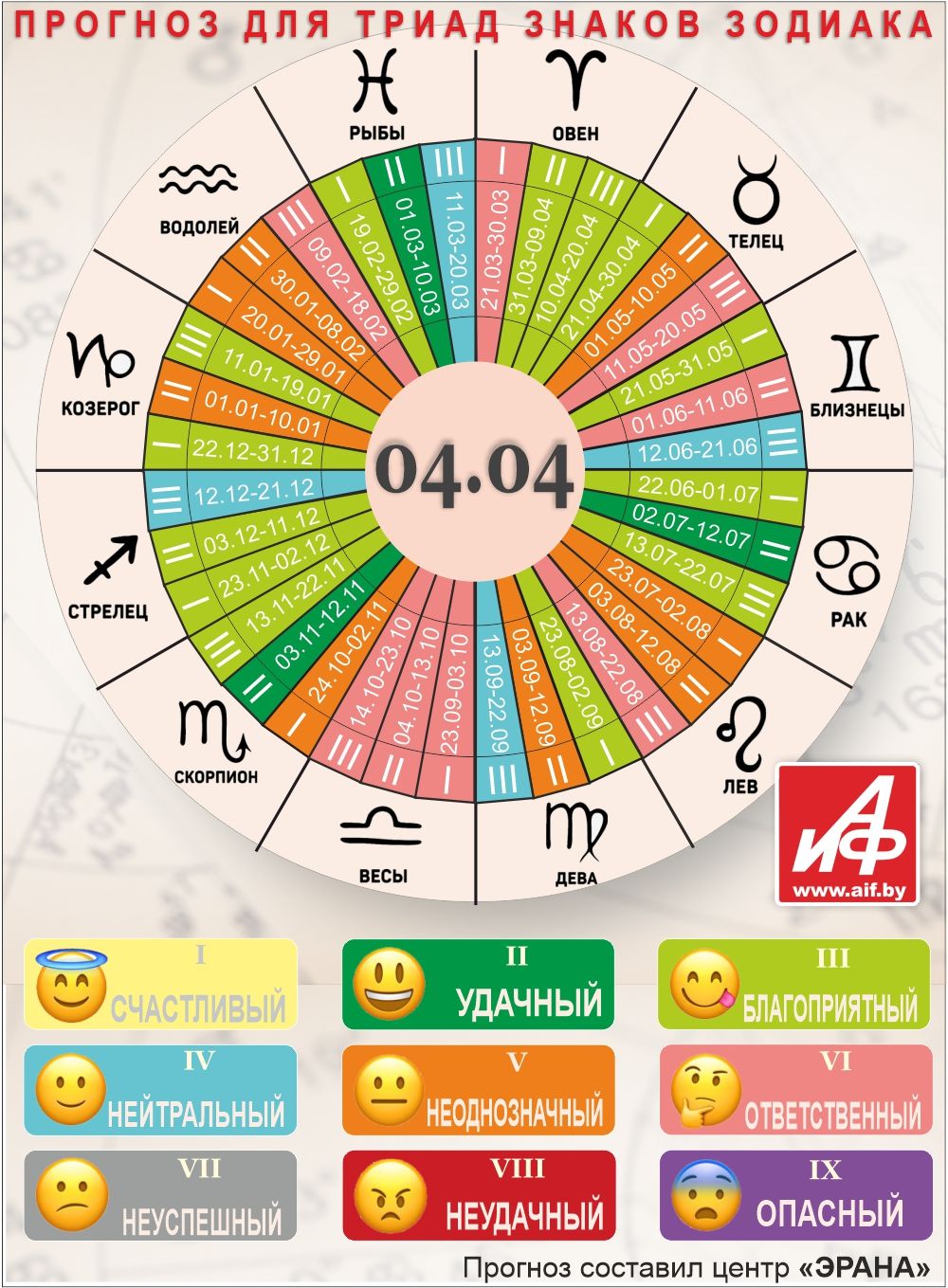 Астрологический прогноз для триад знаков зодиака на 4 апреля.