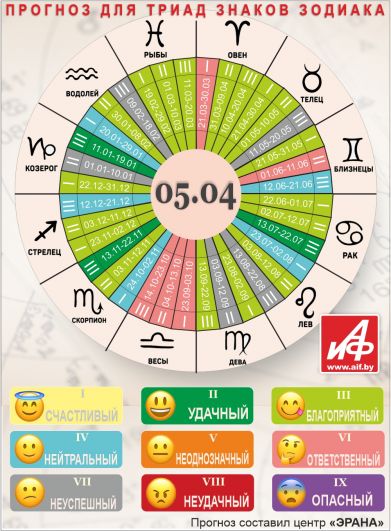 Астрологический прогноз для триад знаков зодиака на 5 апреля.