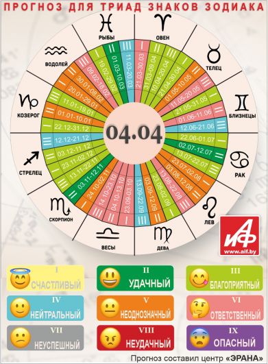 Астрологический прогноз для триад знаков зодиака на 4 апреля.