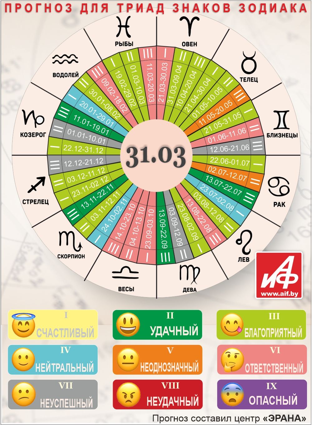 Астрологический прогноз для триад знаков зодиака на 31 марта.