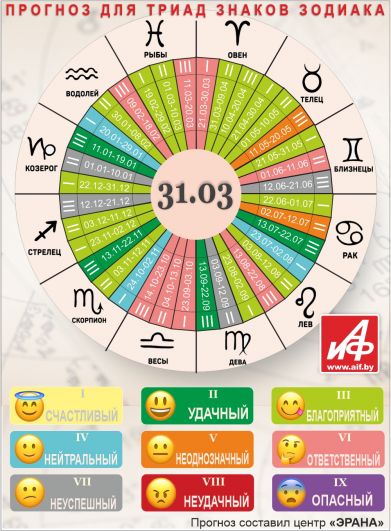 Астрологический прогноз для триад знаков зодиака на 31 марта.