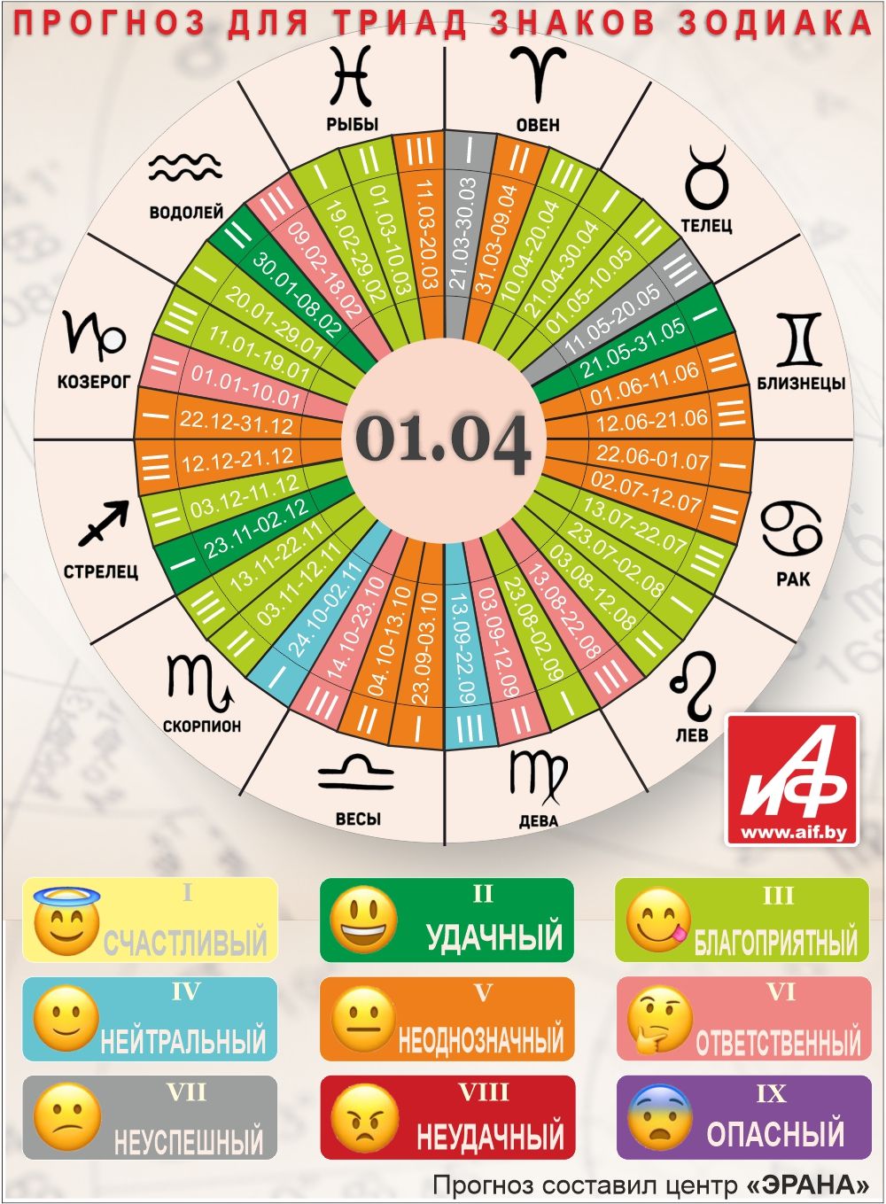 Астрологический прогноз для триад знаков зодиака на 1 апреля.