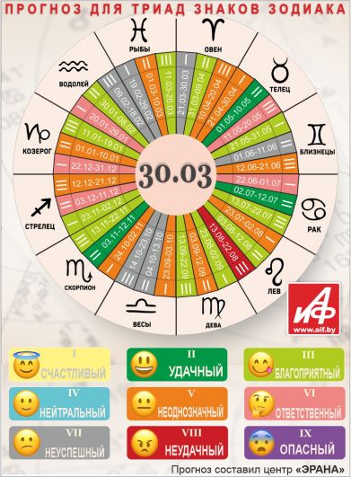 Астрологический прогноз для триад знаков зодиака на 30 марта.