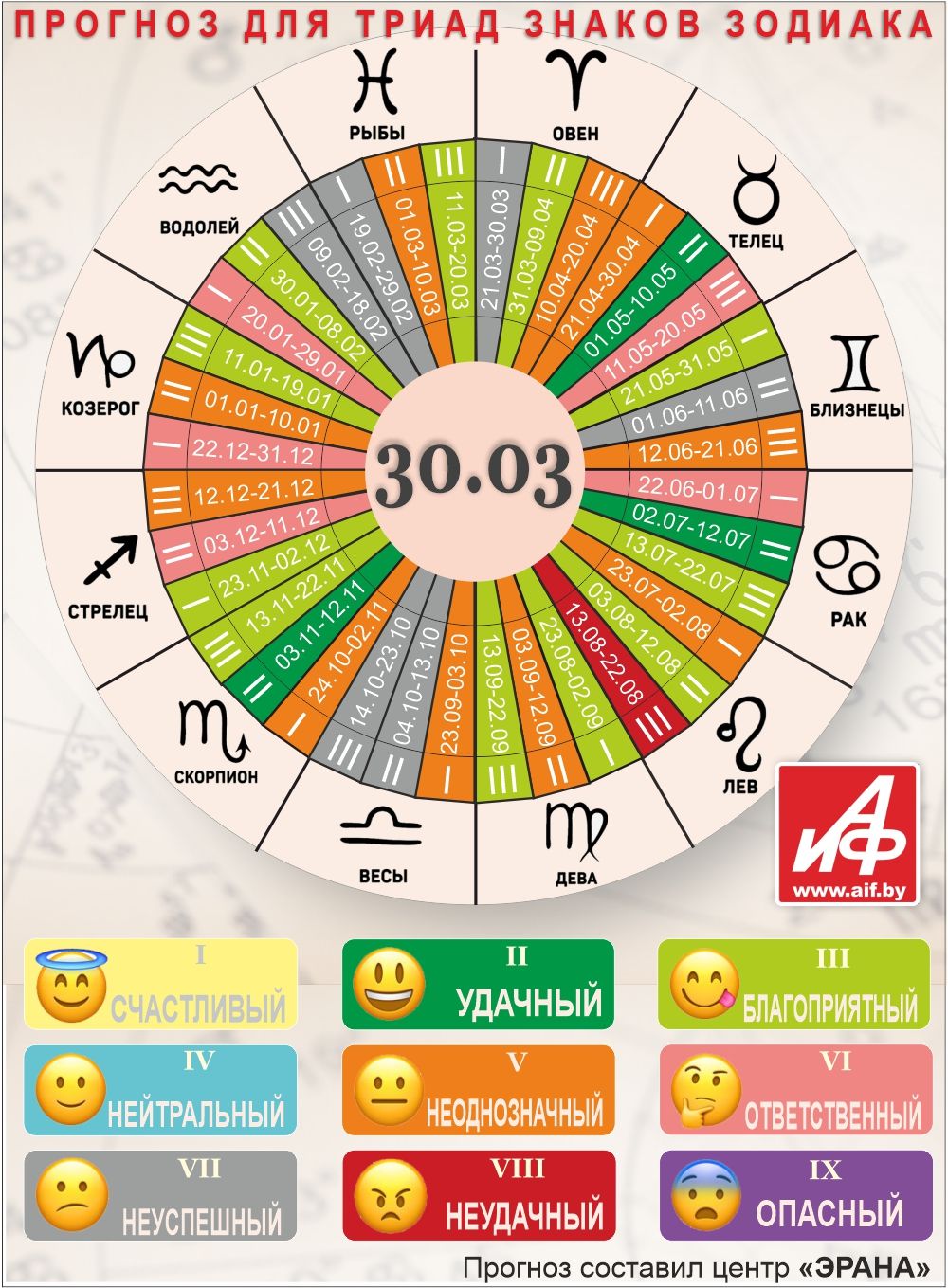 Астрологический прогноз для триад знаков зодиака на 30 марта.
