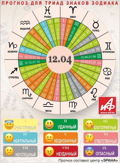 Астрологический прогноз для триад знаков зодиака на 12 апреля.