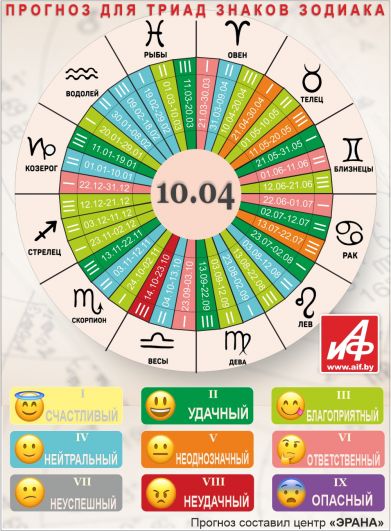 Астрологический прогноз для триад знаков зодиака на 10 апреля.