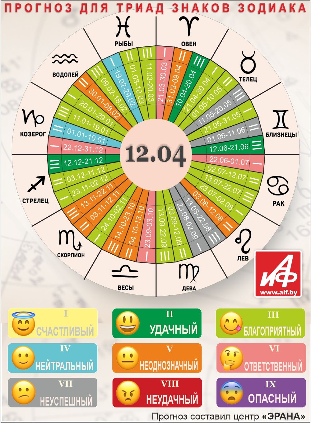 Астрологический прогноз для триад знаков зодиака на 12 апреля.