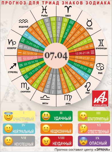 Астрологический прогноз для триад знаков зодиака на 7 апреля.