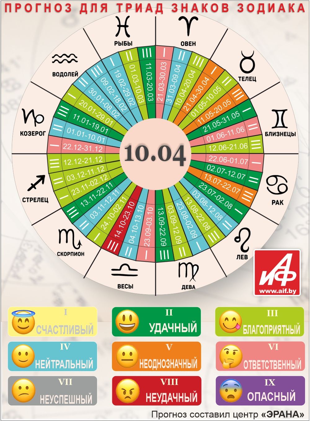 Астрологический прогноз для триад знаков зодиака на 10 апреля.