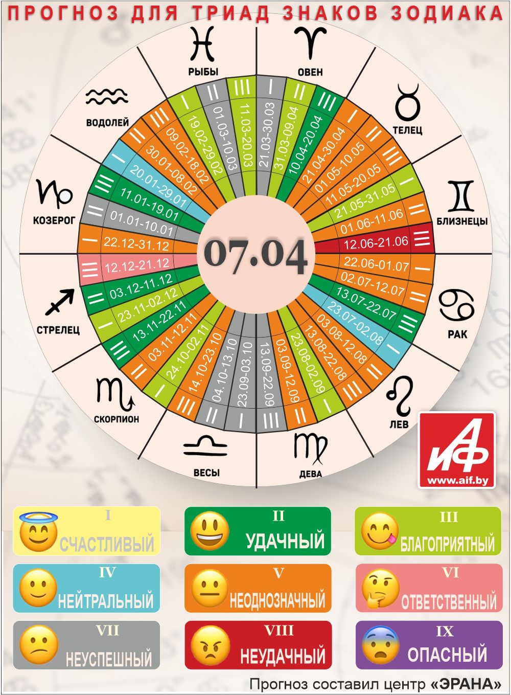 Астрологический прогноз для триад знаков зодиака на 7 апреля.