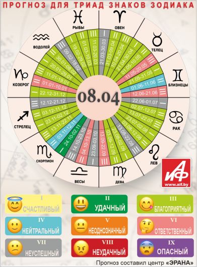 Астрологический прогноз для триад знаков зодиака на 8 апреля.