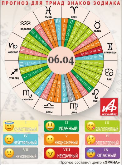 Астрологический прогноз для триад знаков зодиака на 6 апреля.