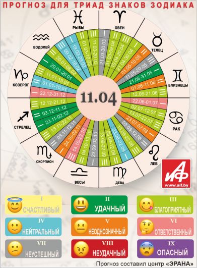Астрологический прогноз для триад знаков зодиака на 11 апреля.