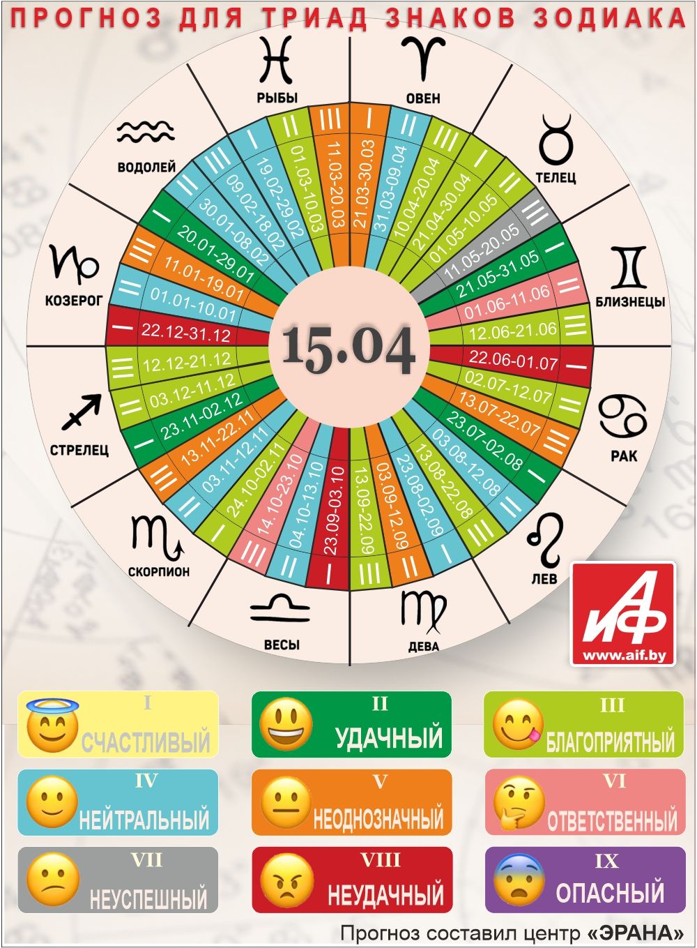 Астрологический прогноз для триад знаков зодиака на 15 апреля.