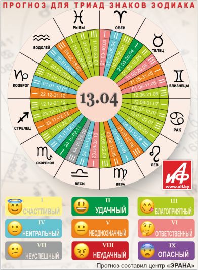 Астрологический прогноз для триад знаков зодиака на 13 апреля.