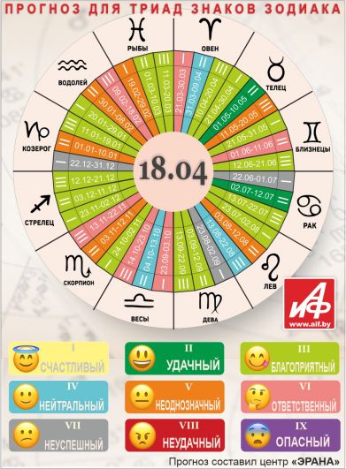 Астрологический прогноз для триад знаков зодиака на 18 апреля.